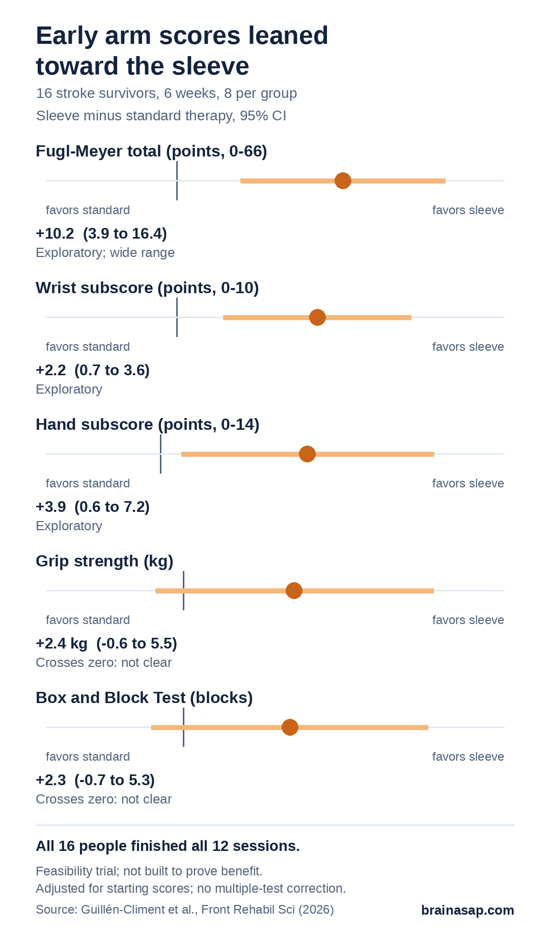 Range plots of adjusted differences after 6 weeks, sleeve group minus standard group: Fugl-Meyer total +10.2 points (95% CI 3.9 to 16.4); wrist +2.2 (0.7 to 3.6); hand +3.9 (0.6 to 7.2); grip strength +2.4 kg (-0.6 to 5.5); Box and Block Test +2.3 blocks (-0.7 to 5.3).
