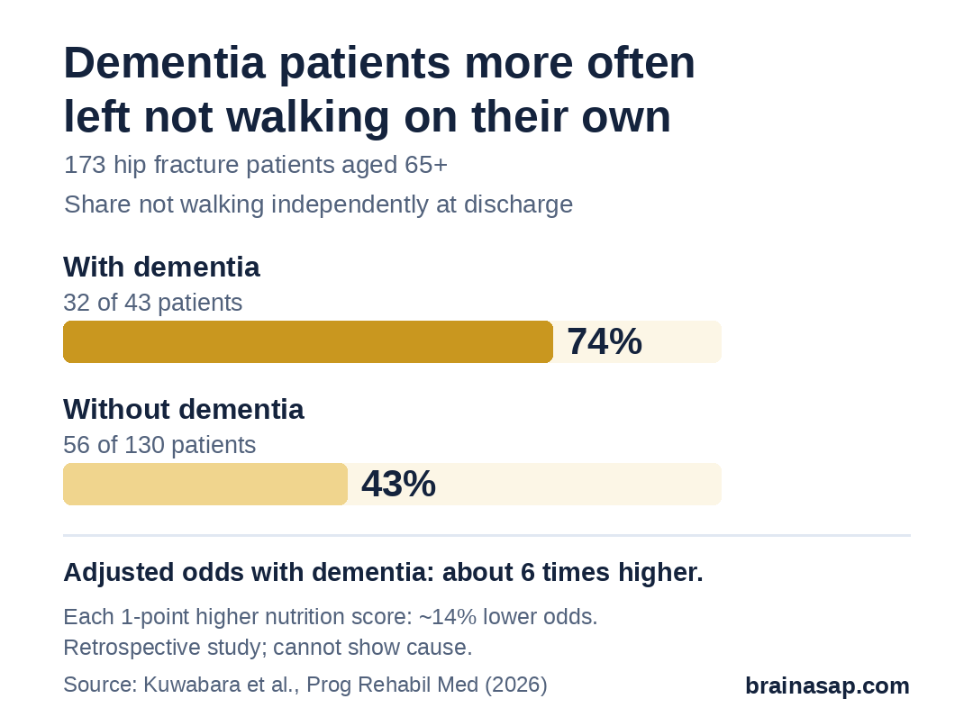 Bar chart of hip fracture patients not walking independently at discharge: 32 of 43 with dementia (74%) vs 56 of 130 without dementia (43%). Each 1-point higher nutrition score was linked to 14% lower odds.