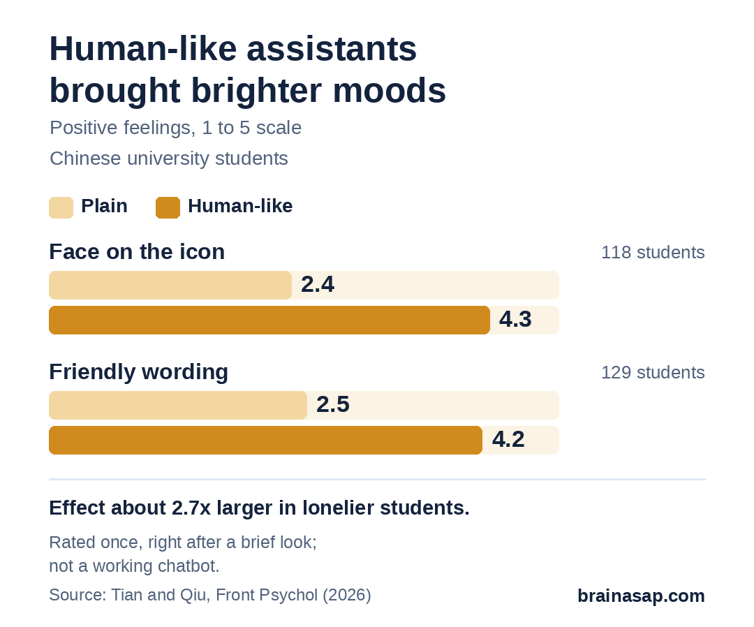 Paired bar chart of positive feelings on a 1 to 5 scale: with a plain icon 2.4 vs a friendly-face icon 4.3 (118 students); with plain wording 2.5 vs friendly wording 4.2 (129 students).