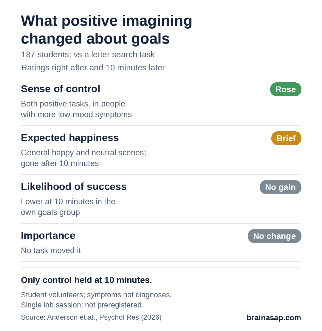 Summary chart of goal ratings after positive imagining: sense of control rose for people with more depressive symptoms; expected happiness rose briefly with general happy scenes and neutral scenes; likelihood and importance did not improve.