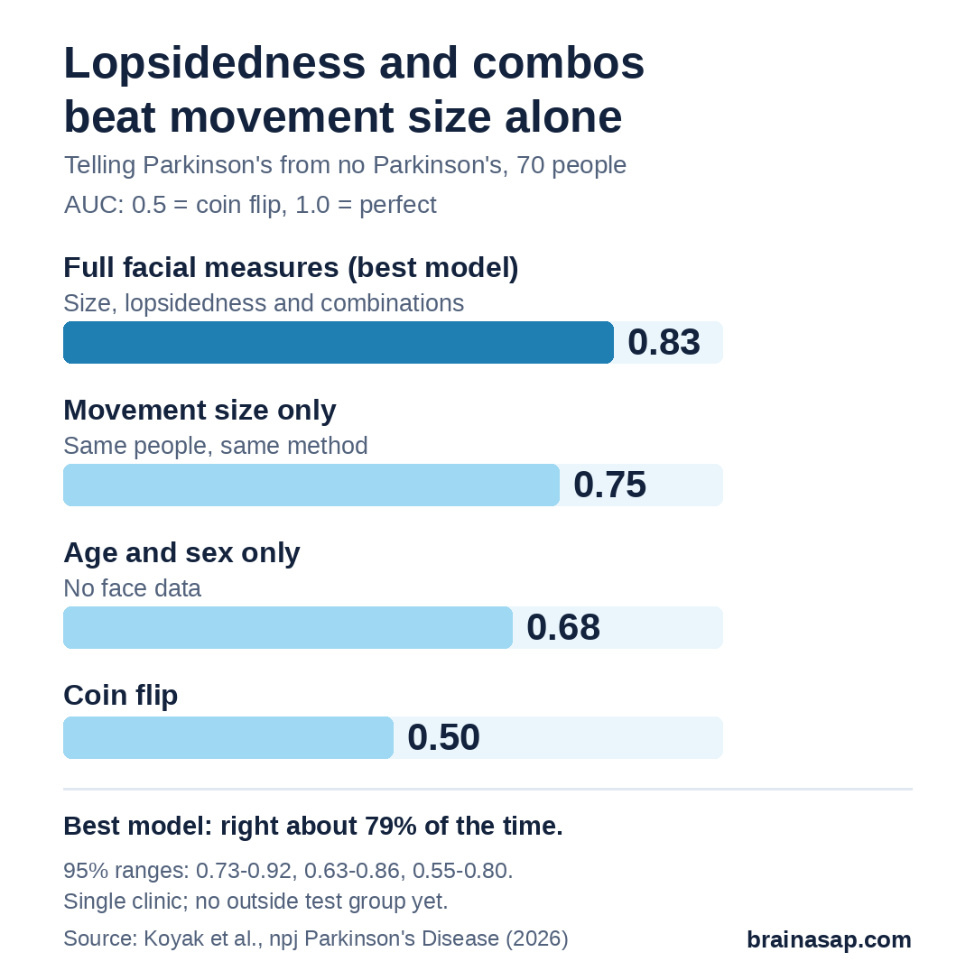 Bar chart of how well each approach told Parkinson's from no Parkinson's, as AUC where 0.5 is a coin flip: full facial measures, best model 0.83; movement size only 0.75; age and sex only 0.68.