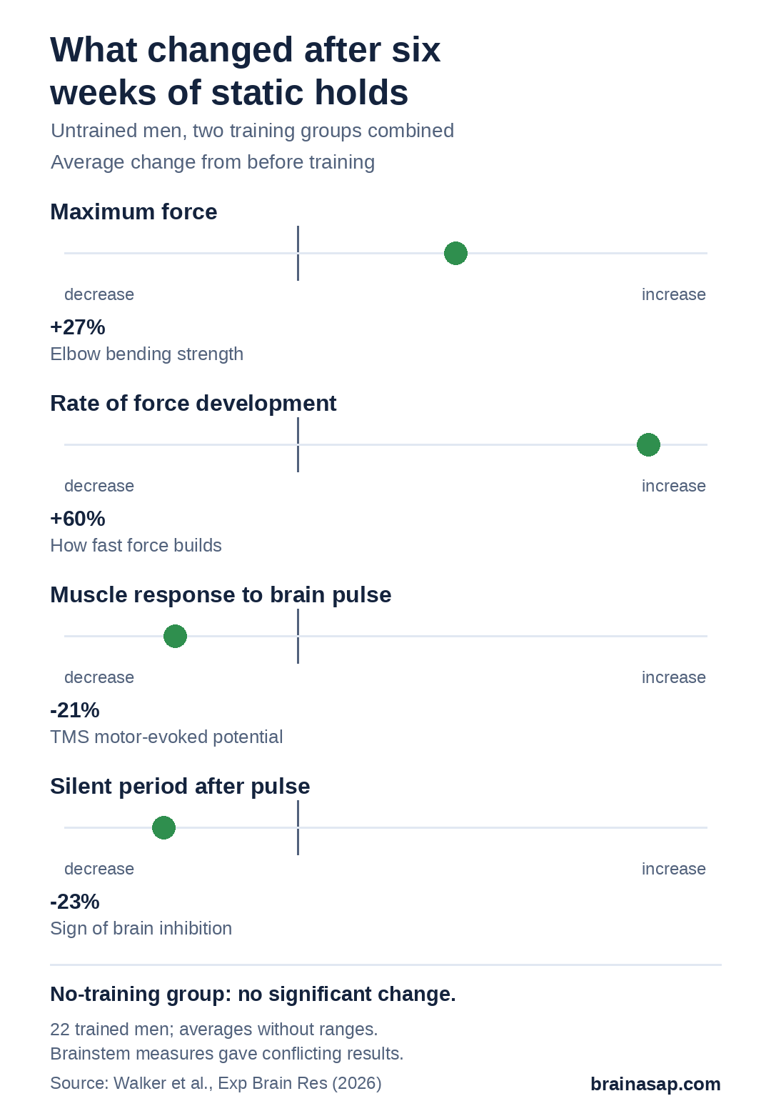 Dot plot of average changes after six weeks in the two training groups combined: maximum force +27%, rate of force development +60%, response to brain stimulation -21%, and silent period -23%.