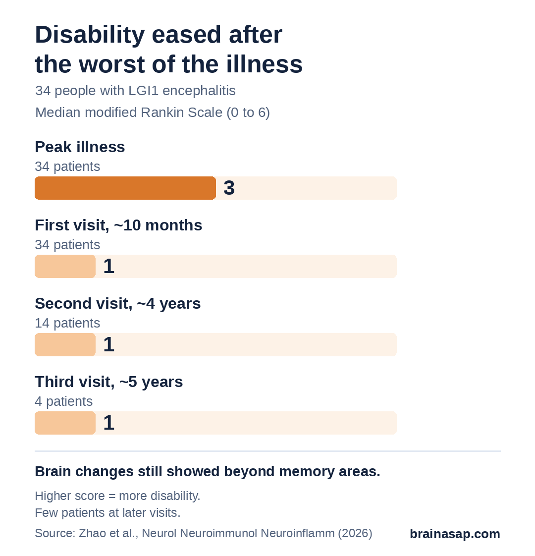 Bar chart of median modified Rankin Scale disability scores in LGI1 encephalitis: 3 at peak illness (34 patients), 1 at first visit about 10 months after onset (34), 1 at about 4 years (14), 1 at about 5 years (4).