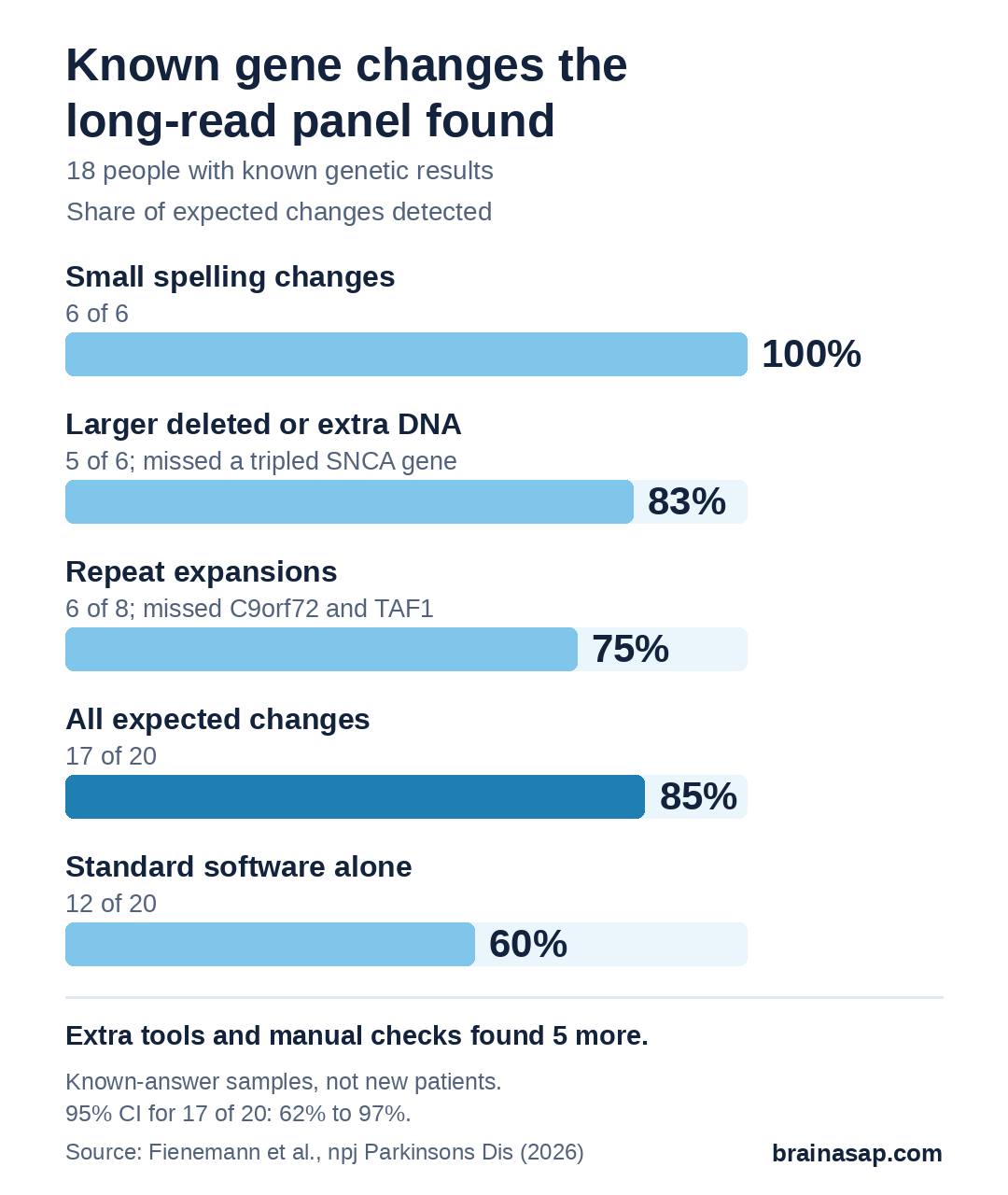 Bar chart of known disease-causing DNA changes found by the long-read panel: small spelling changes 6 of 6; larger deleted or extra DNA 5 of 6; repeat expansions 6 of 8; all changes 17 of 20; standard software alone 12 of 20.