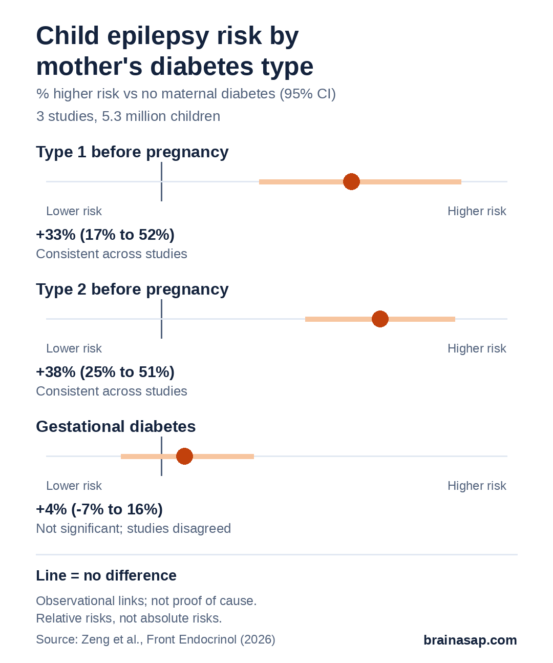 Range chart of higher epilepsy risk in children by mother's diabetes type: type 1 before pregnancy +33% (95% CI 17% to 52%), type 2 before pregnancy +38% (25% to 51%), gestational diabetes +4% (minus 7% to 16%).
