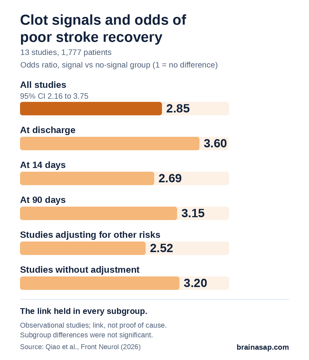 Bar chart of odds ratios for poor functional outcome with versus without microembolic signals after stroke: overall 2.85; at discharge 3.60; at 14 days 2.69; at 90 days 3.15; studies with adjusted analyses 2.52; studies with unadjusted analyses 3.20.