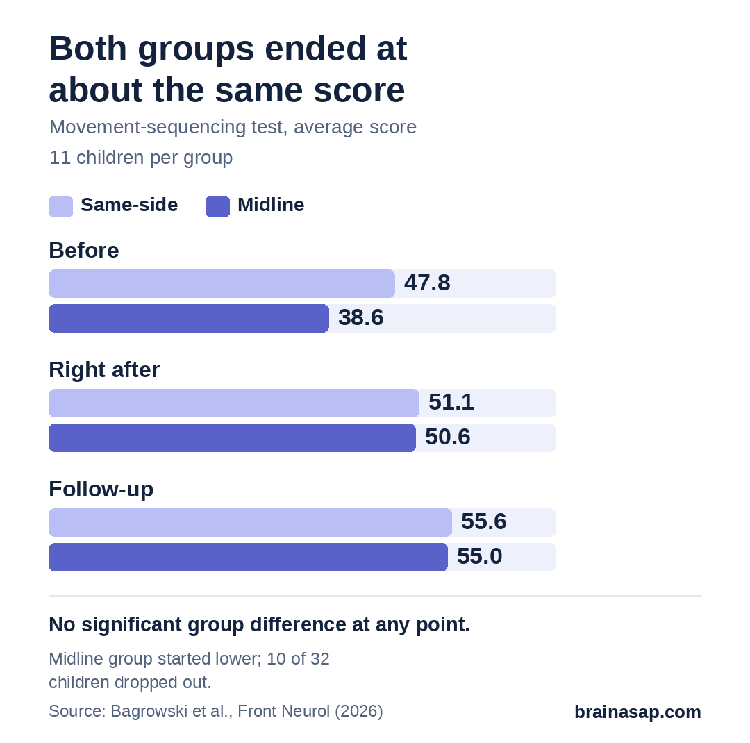 Paired bar chart of average movement-sequencing scores: before the program, same-side group 47.8 and midline group 38.6; right after, 51.1 and 50.6; at follow-up, 55.6 and 55.0. Group differences were not significant at any time point.