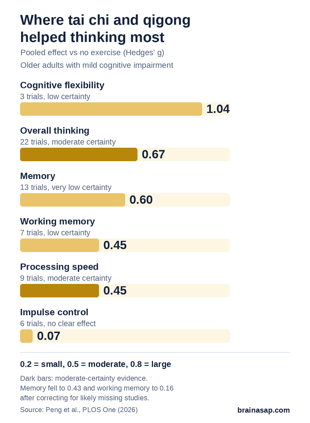 Bar chart of pooled effect sizes of mind-body exercise versus no exercise in older adults with mild cognitive impairment: cognitive flexibility 1.04 (low certainty, 3 trials), overall thinking 0.67 (moderate), memory 0.60 (very low), working memory 0.45 (low), processing speed 0.45 (moderate), impulse control 0.07 (not significant).