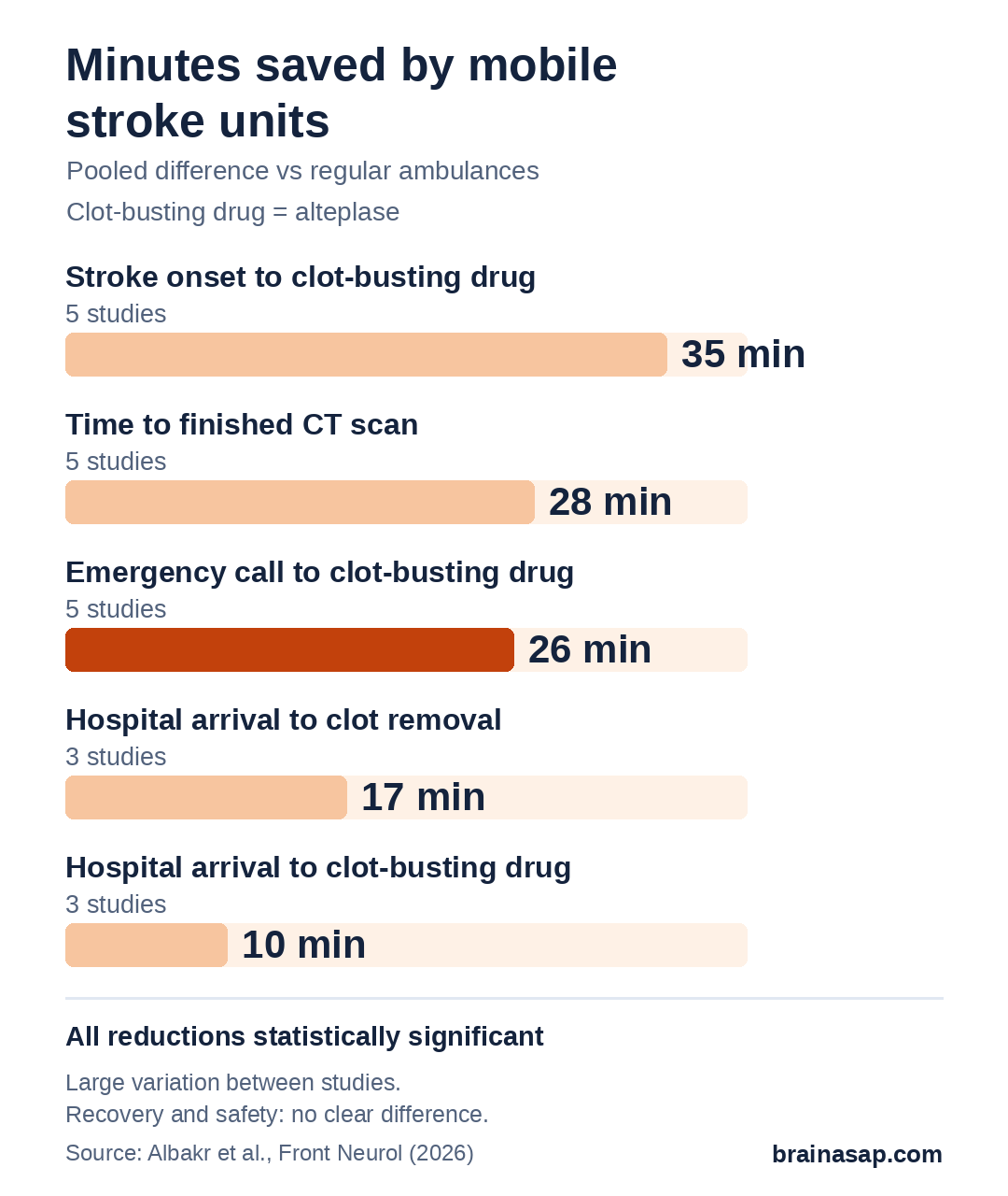 Bar chart of pooled minutes saved by mobile stroke units vs regular ambulances: stroke onset to clot-busting drug 35.3 minutes, time to finished CT scan 27.5, emergency call to clot-busting drug 26.3, hospital arrival to clot removal 16.5, hospital arrival to clot-busting drug 9.5.