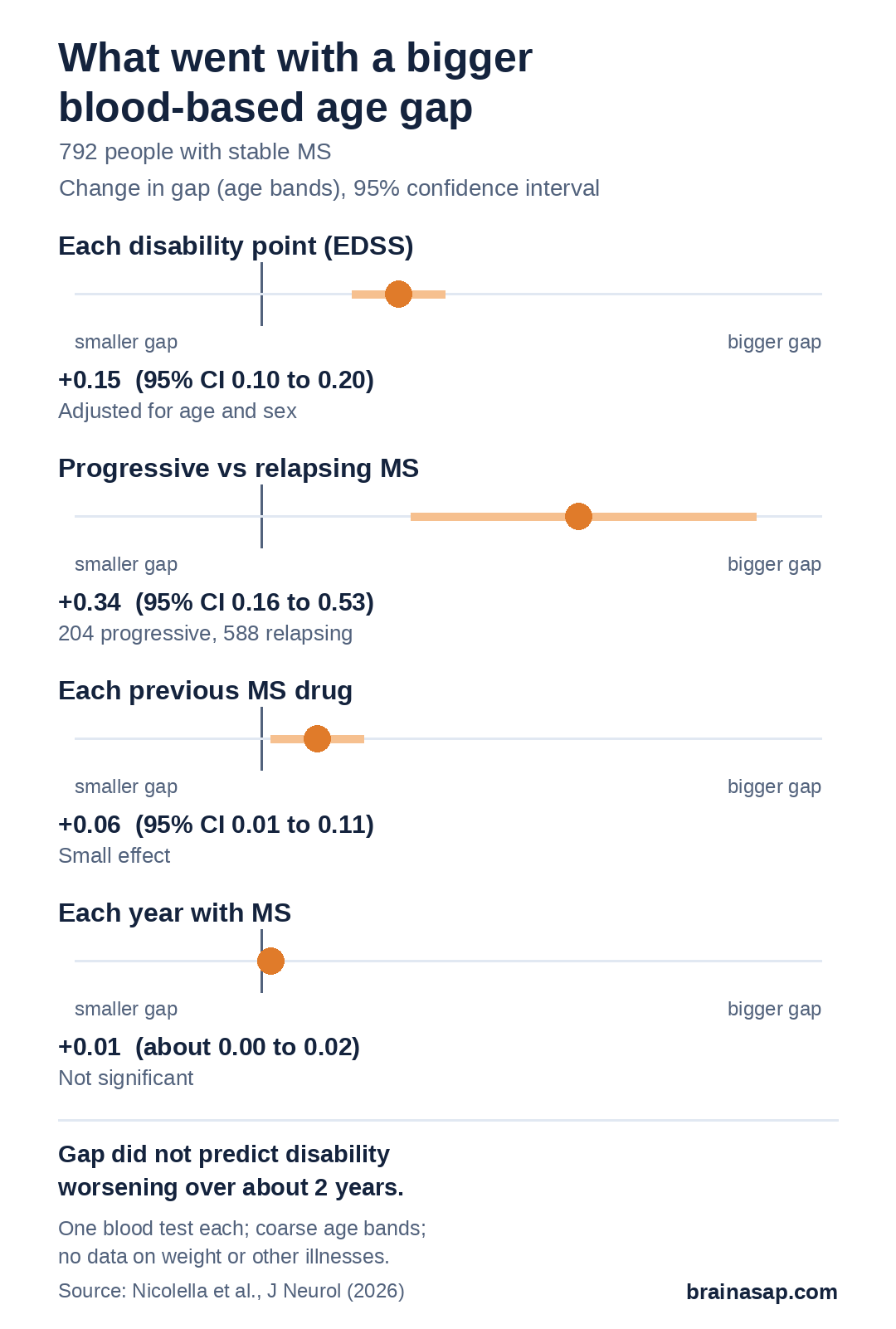 Range plot of how clinical features related to the blood-based age gap in 792 people with MS: each EDSS disability point +0.15 age bands (95% CI 0.10 to 0.20), progressive vs relapsing MS +0.34 (0.16 to 0.53), each previous MS drug +0.06 (0.01 to 0.11), each year with MS +0.01 (about 0.00 to 0.02, not significant).