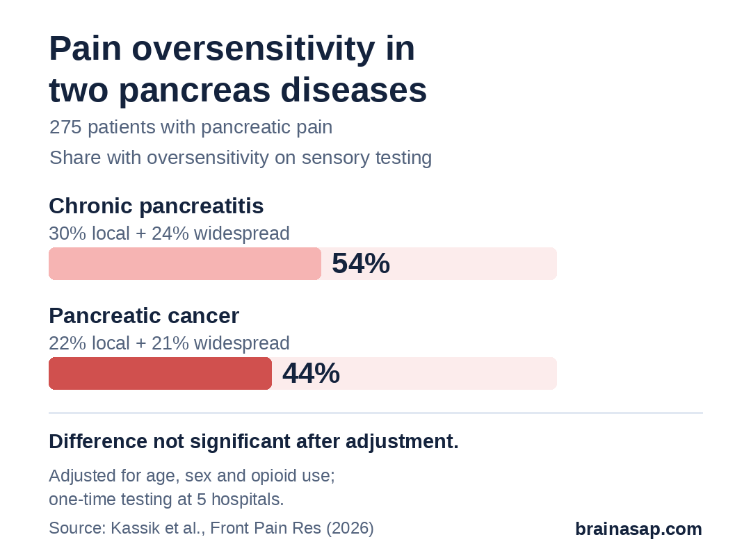 Bar chart of patients with pain oversensitivity on sensory testing: chronic pancreatitis 54% (30% local, 24% widespread), pancreatic cancer 44% (22% local, 21% widespread).