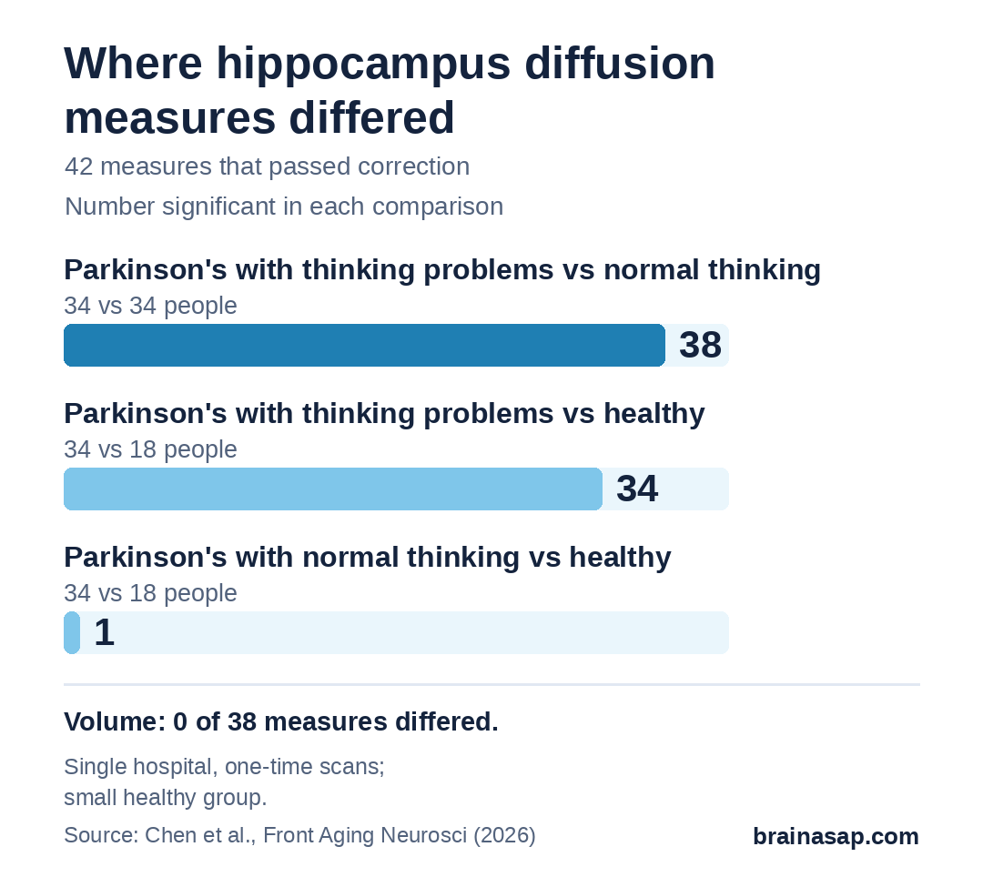 Bar chart of how many of 42 hippocampal diffusion measures differed significantly in each group comparison: Parkinson's with thinking problems vs Parkinson's with normal thinking 38, vs healthy adults 34, Parkinson's with normal thinking vs healthy adults 1. No volume measures differed.