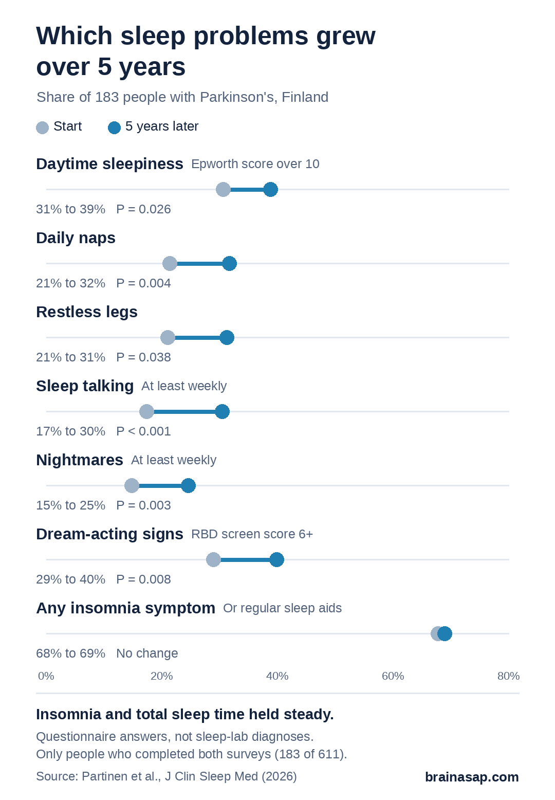 Dumbbell chart of sleep problems in 183 people with Parkinson's at the start and five years later: daytime sleepiness 31% to 39%, daily naps 21% to 32%, restless legs 21% to 31%, sleep talking 17% to 30%, nightmares 15% to 25%, positive dream-acting screen 29% to 40%, any insomnia symptom 68% to 69% (no change).