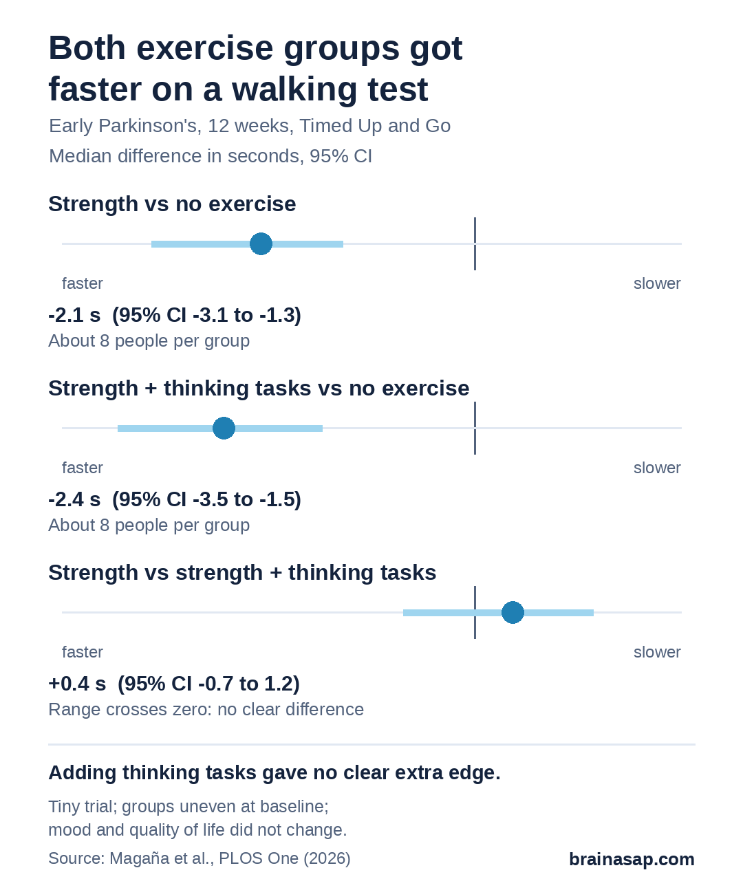 Range plots of median differences in Timed Up and Go time. Strength training vs no exercise: -2.07 seconds (95% CI -3.13 to -1.28). Strength plus thinking tasks vs no exercise: -2.43 seconds (-3.46 to -1.48). Strength training vs strength plus thinking tasks: 0.37 seconds (-0.69 to 1.15), no clear difference.