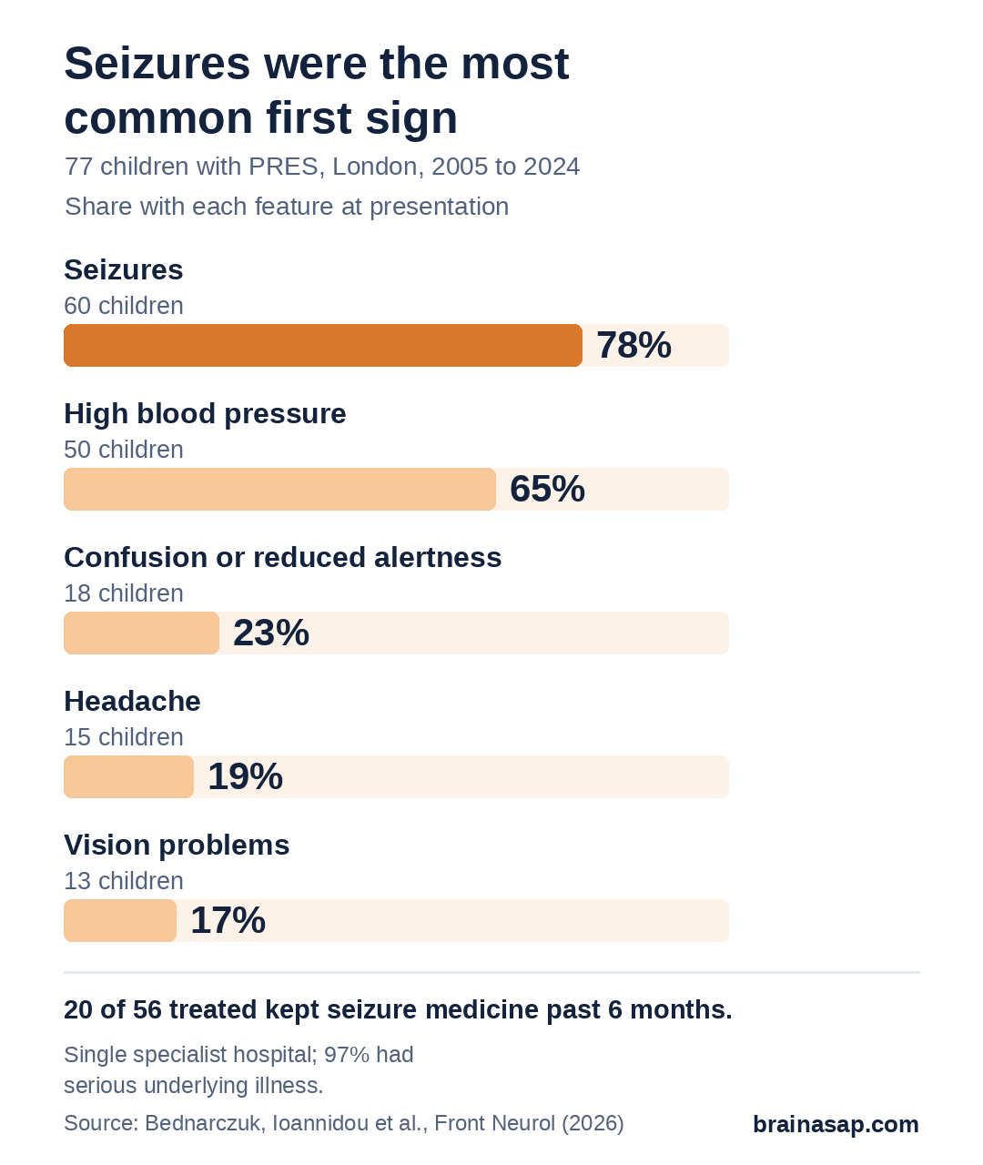 Bar chart of presenting features in 77 children with PRES: seizures 78%, high blood pressure 65%, confusion or reduced alertness 23%, headache 19%, vision problems 17%.