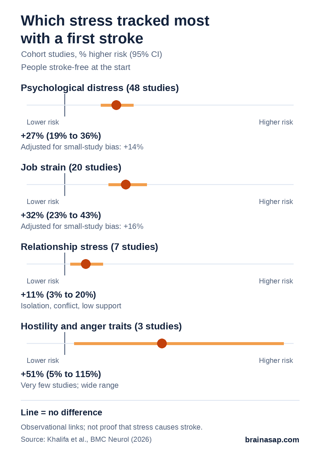 Range chart of higher first-stroke risk by type of stress in cohort studies: psychological distress +27% (19% to 36%, 48 studies), job strain +32% (23% to 43%, 20 studies), relationship stress +11% (3% to 20%, 7 studies), hostility and anger traits +51% (5% to 115%, 3 studies).