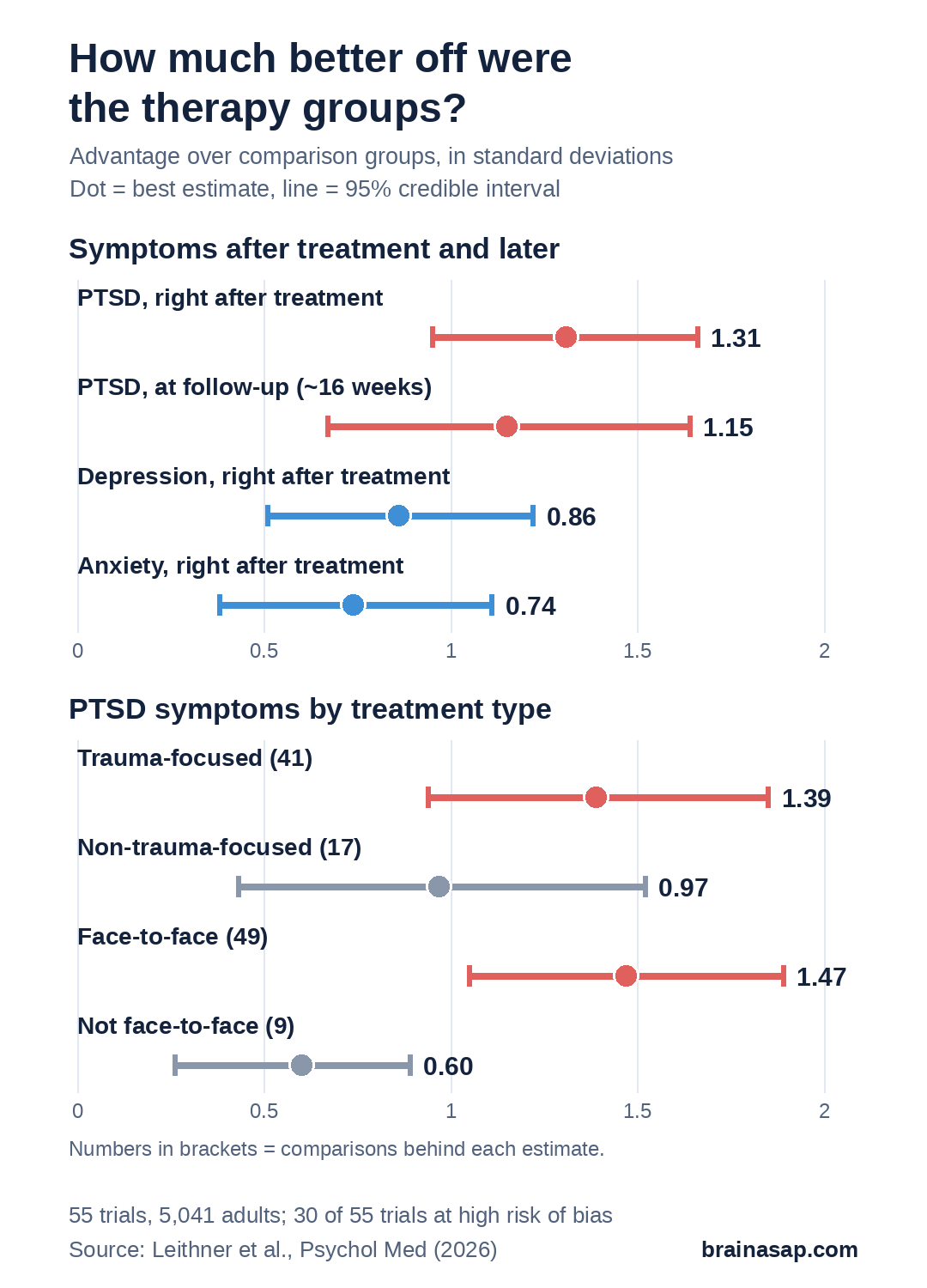 Dot-and-range chart of advantage for therapy groups over comparison groups, in standard deviations. PTSD after treatment 1.31, PTSD at follow-up 1.15, depression 0.86, anxiety 0.74. By type: trauma-focused 1.39 versus non-trauma-focused 0.97; face-to-face 1.47 versus non-face-to-face 0.60.