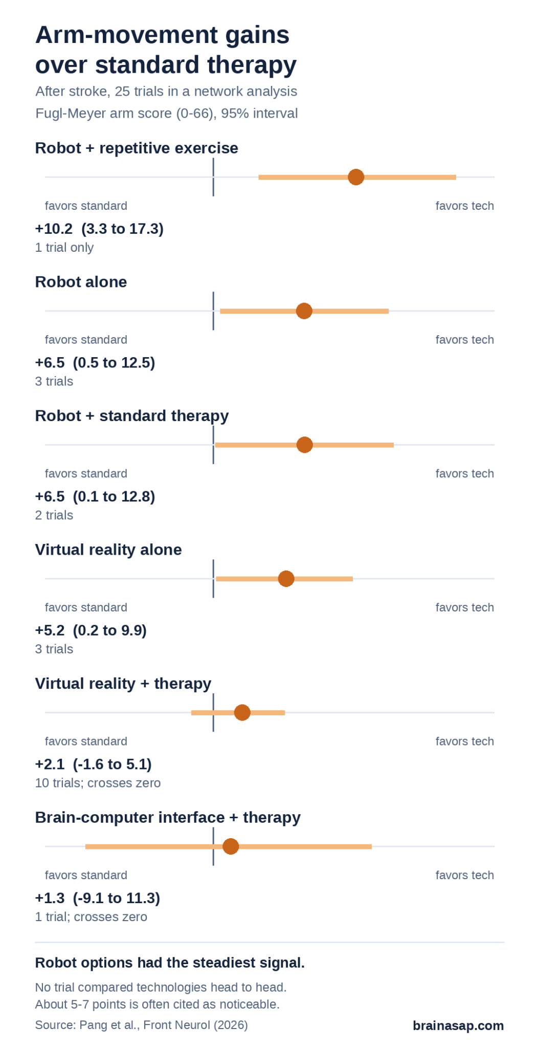 Range plots of arm-movement score gains over standard therapy after stroke: robot plus repetitive exercise +10.2 points (3.3 to 17.3, 1 trial); robot alone +6.5 (0.5 to 12.5, 3 trials); robot plus therapy +6.5 (0.1 to 12.8, 2 trials); virtual reality alone +5.2 (0.2 to 9.9, 3 trials); virtual reality plus therapy +2.1 (-1.6 to 5.1, 10 trials); brain-computer interface plus therapy +1.3 (-9.1 to 11.3, 1 trial).