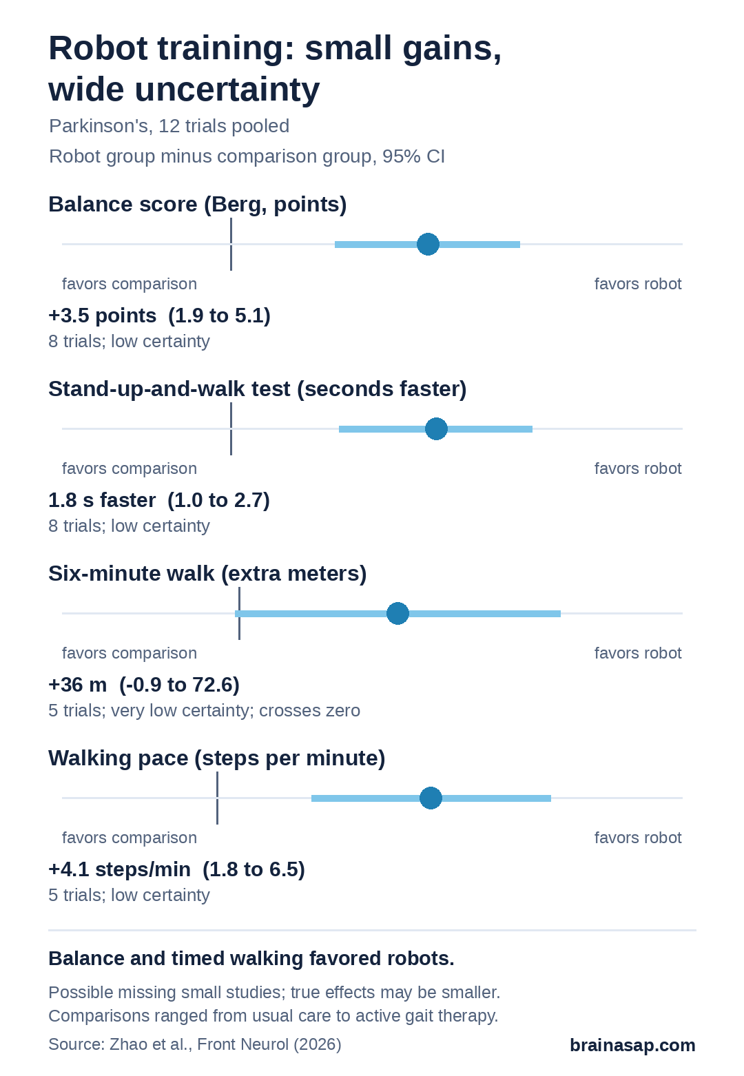 Range plots of the pooled difference between robot gait training and comparison therapy in Parkinson's: Berg balance +3.5 points (95% CI 1.9 to 5.1); Timed Up and Go 1.8 seconds faster (1.0 to 2.7); six-minute walk +36 meters (-0.9 to 72.6), crossing zero; cadence +4.1 steps per minute (1.8 to 6.5).