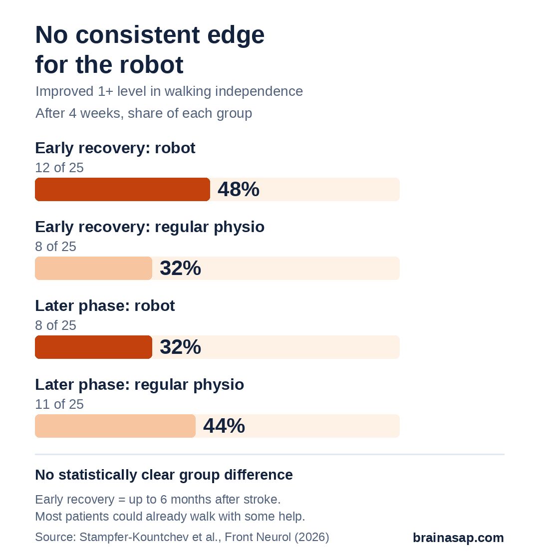 Bar chart of the share of people who improved at least one level in walking independence after 4 weeks: early-recovery robot group 48% (12 of 25), early-recovery regular physio 32% (8 of 25), later-phase robot group 32% (8 of 25), later-phase regular physio 44% (11 of 25).