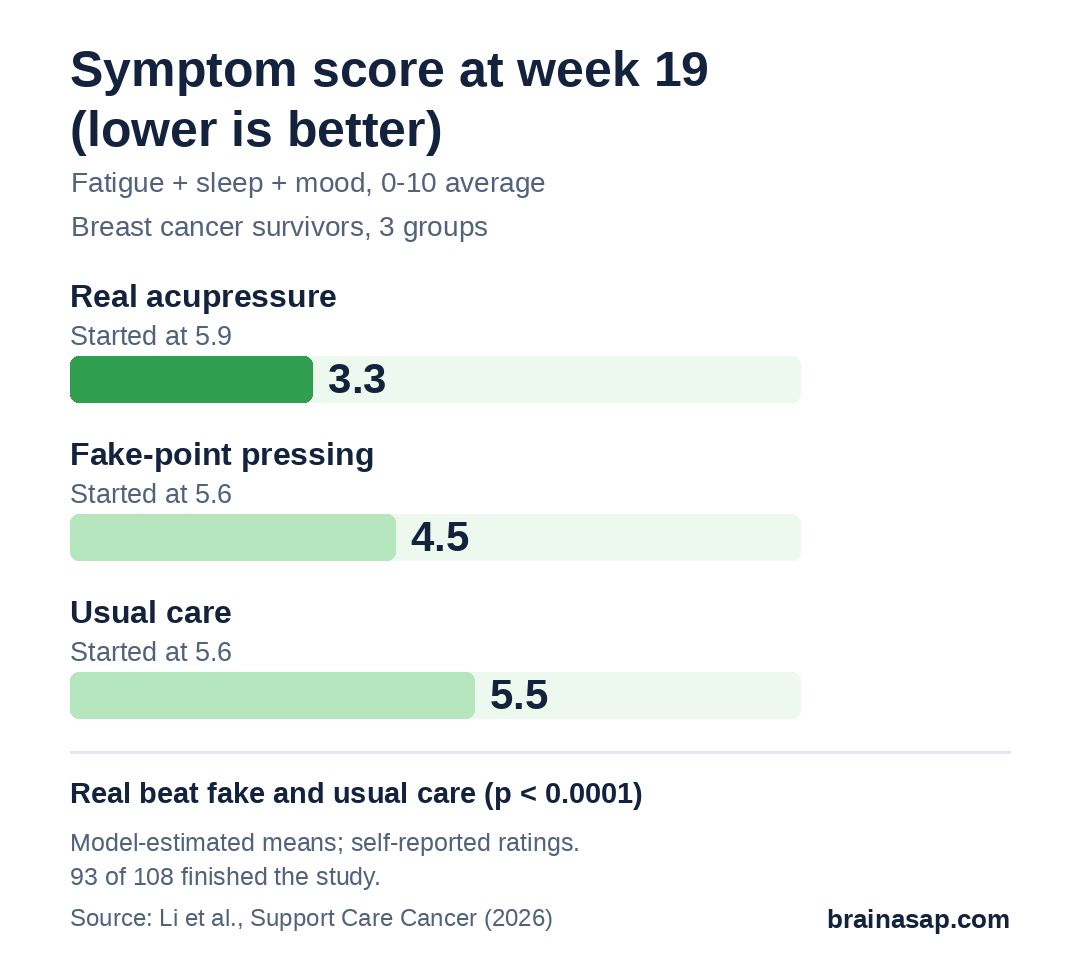 Bar chart of combined fatigue, sleep and mood symptom scores (0 to 10, lower is better) at week 19: real acupressure 3.3, fake-point pressing 4.5, usual care 5.5. All groups started between 5.6 and 5.9.