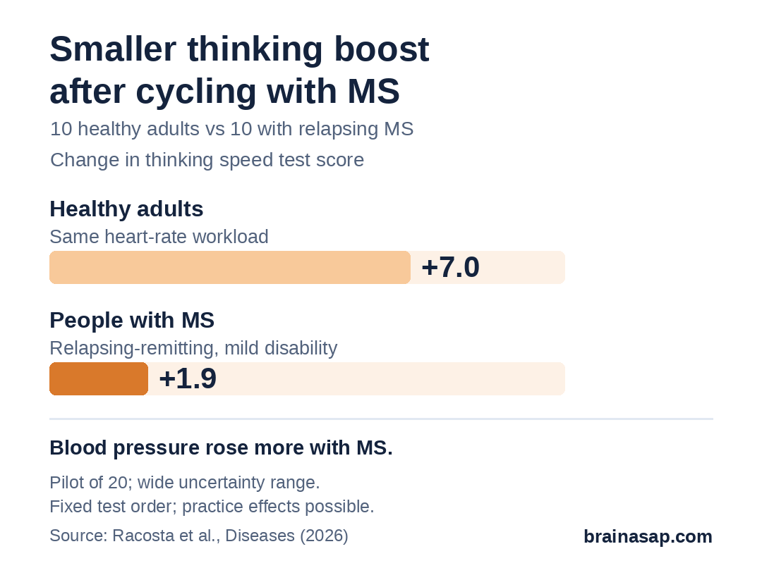 Bar chart of the change in thinking speed test score right after a short bike ride: healthy adults up 7.0 points, people with relapsing-remitting multiple sclerosis up 1.9 points.