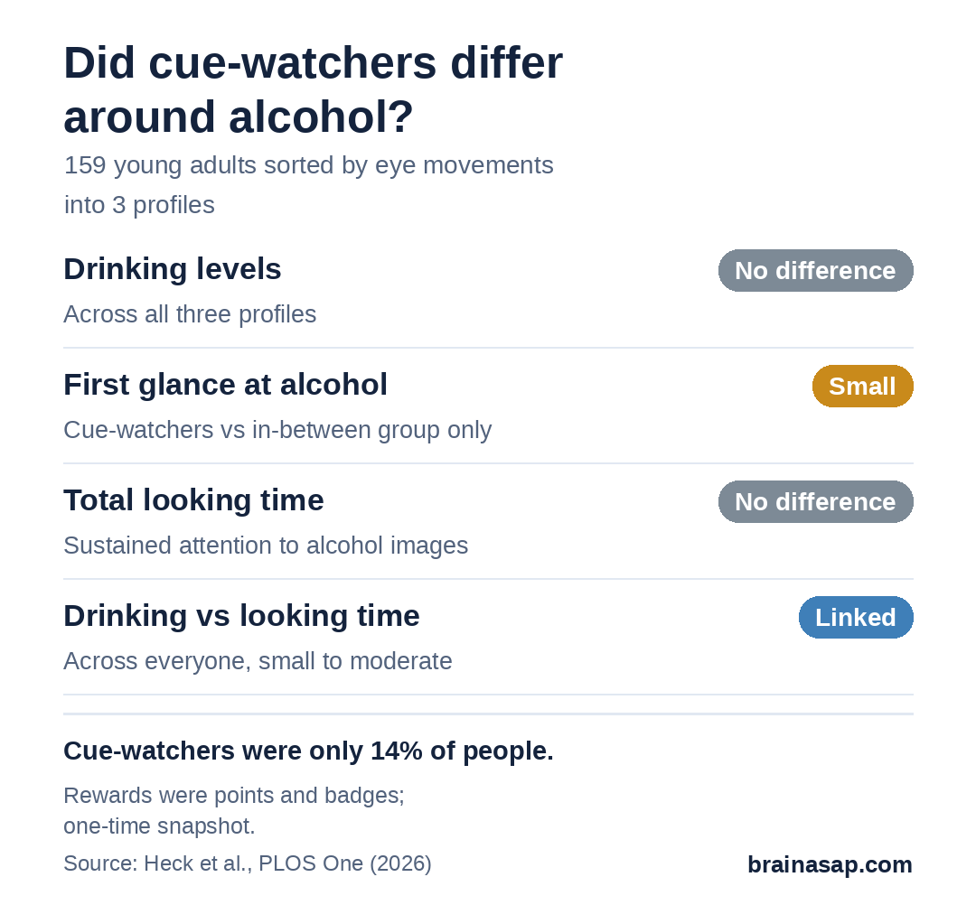 Summary chart of a sign-tracking eye study in 159 young adults: drinking levels showed no difference between profiles; first glance at alcohol images showed a small difference, cue-watchers vs in-between only; total looking time at alcohol showed no difference; across everyone, more drinking was linked to more total looking time at alcohol.