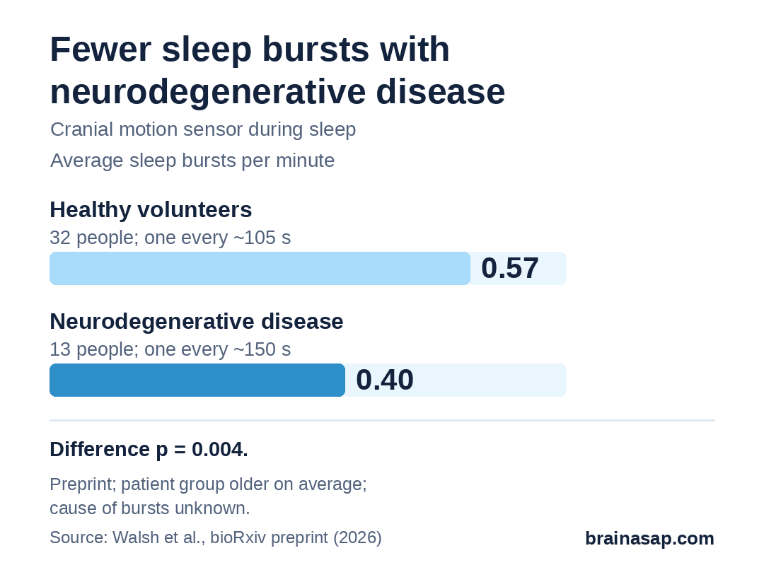 Bar chart of sleep burst rate: healthy volunteers 0.57 bursts per minute (about one every 105 seconds), people with neurodegenerative disease 0.40 per minute (about one every 150 seconds).