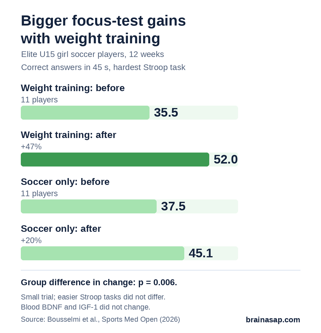 Bar chart of correct answers on the Stroop word-color task before and after 12 weeks. Weight training group: 35.5 before, 52.0 after (+47%). Soccer-only group: 37.5 before, 45.1 after (+20%).