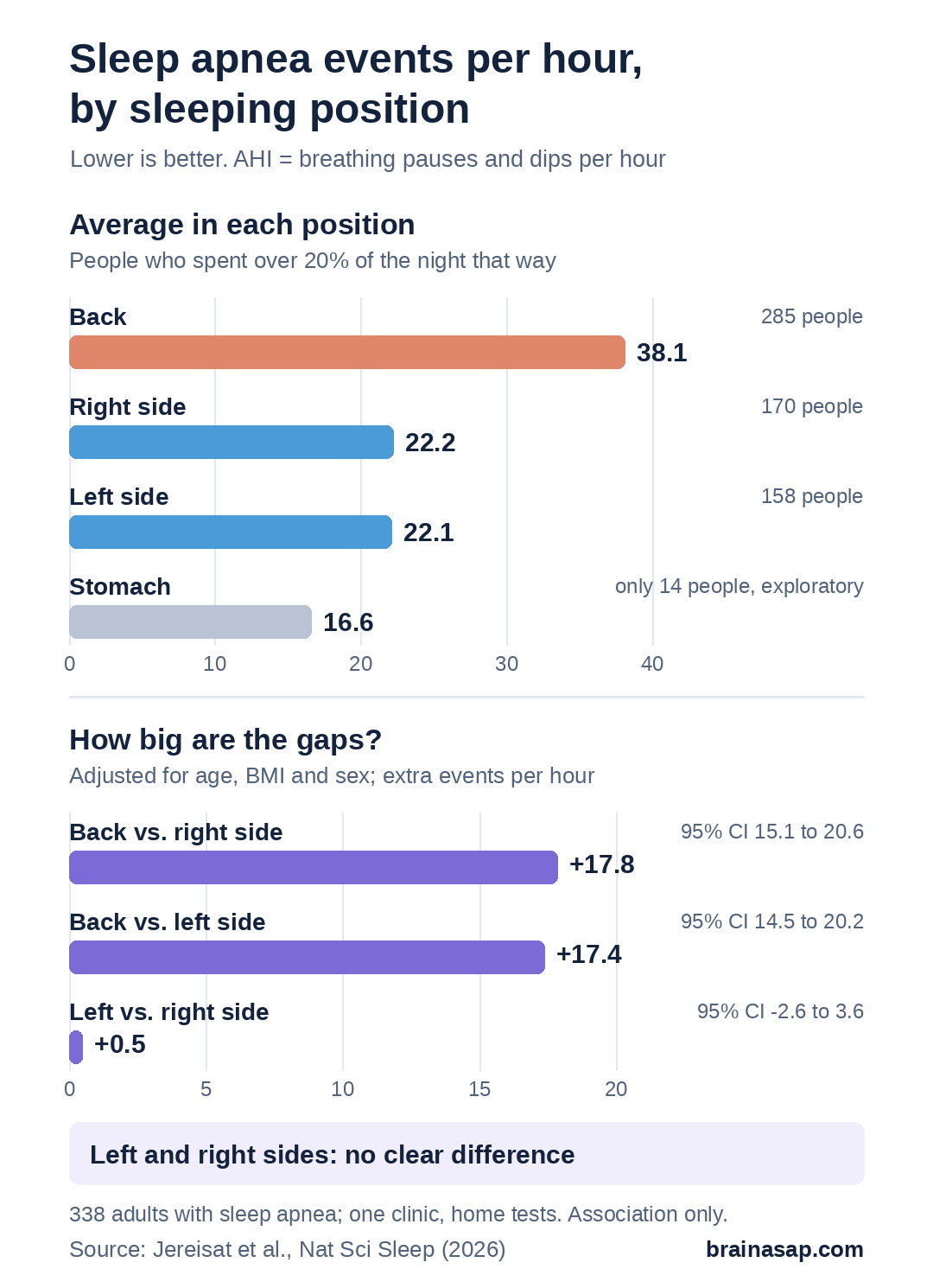 Two panels. Top: average apnea events per hour by sleeping position in people who spent over 20 percent of the night that way: back 38.1, right side 22.2, left side 22.1, stomach 16.6 (only 14 people, exploratory). Bottom: adjusted differences in events per hour: back versus right side plus 17.8, back versus left side plus 17.4, left versus right side plus 0.5, which was not a clear difference.