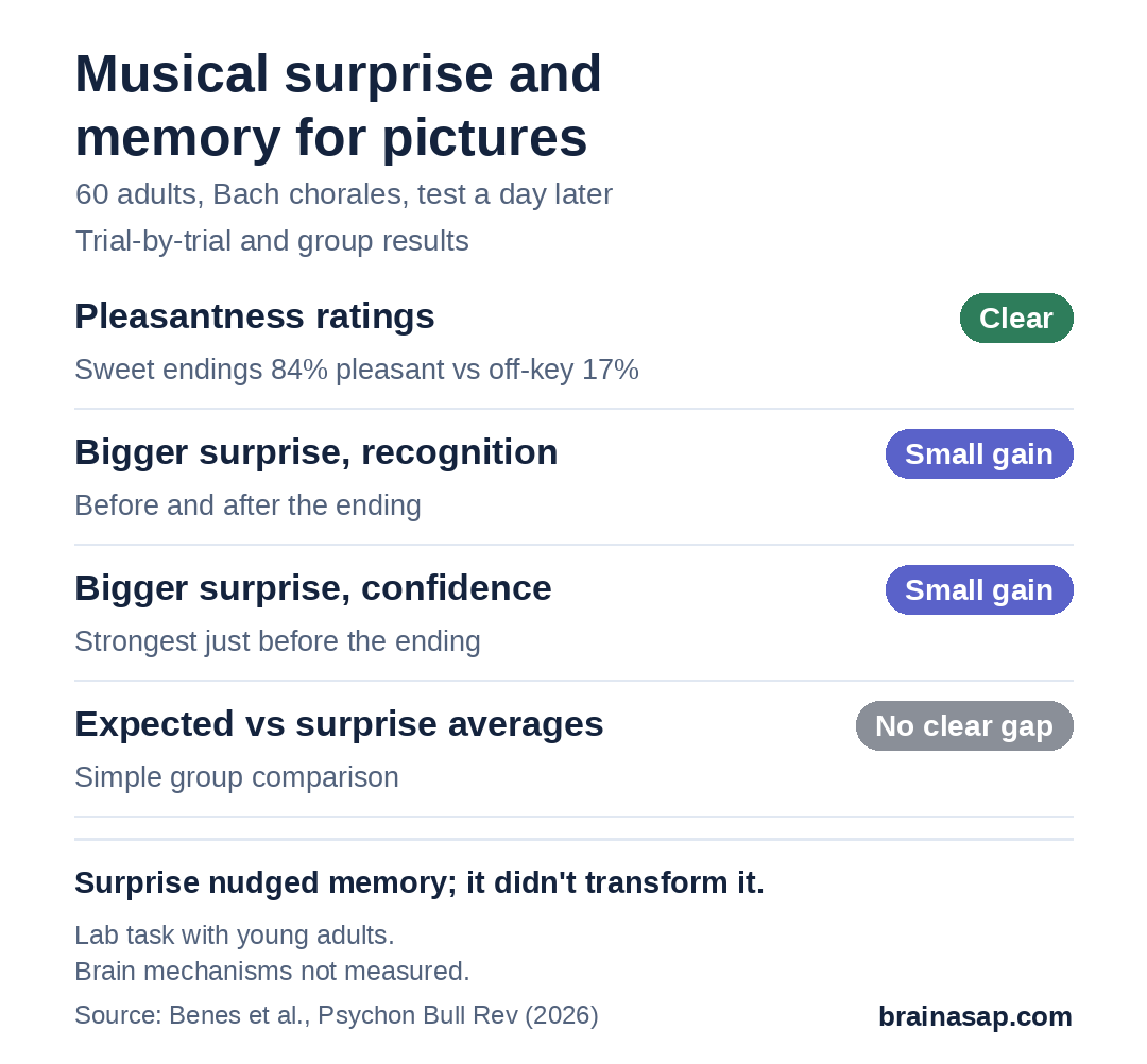 Summary of results: pleasant endings rated pleasant 84% vs off-key 17%; responses faster to off-key endings; bigger musical surprise linked to better picture recognition a day later; bigger surprise linked to higher confidence, strongest for pictures before the ending; simple group averages showed no clear difference.