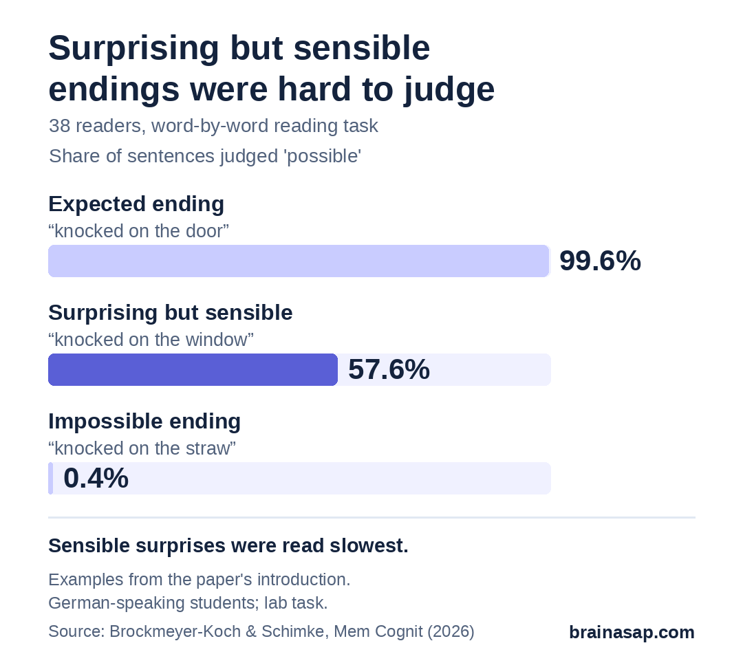 Bar chart of the share of sentences judged possible: 99.6% of sentences with expected endings, 57.6% with surprising but sensible endings, and 0.4% with impossible endings.