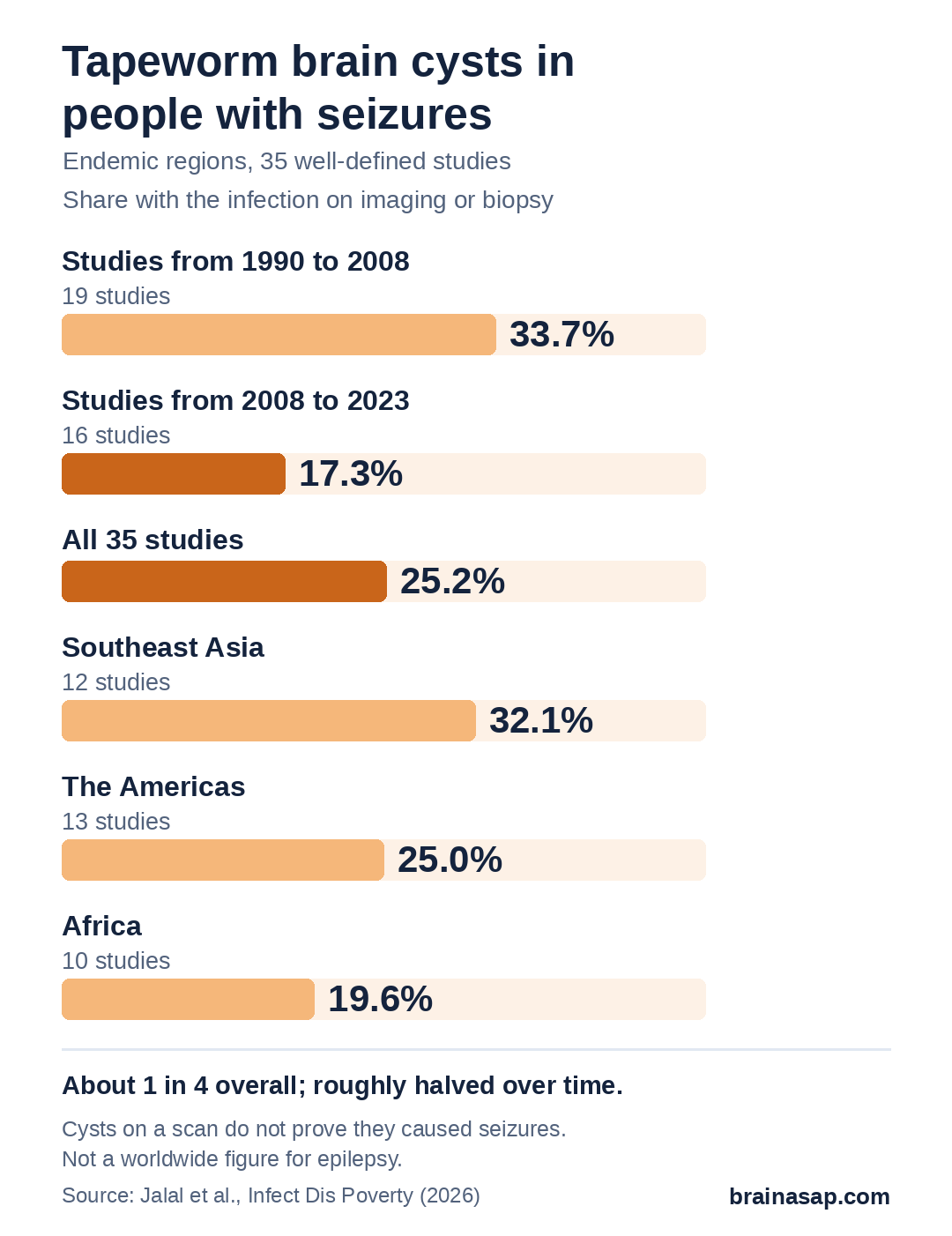 Bar chart of the share of people with seizures who had tapeworm brain cysts in endemic regions: 33.7% in studies from 1990 to 2008, 17.3% in studies from 2008 to 2023, 25.2% overall; by region, Southeast Asia 32.1%, the Americas 25.0%, Africa 19.6%.