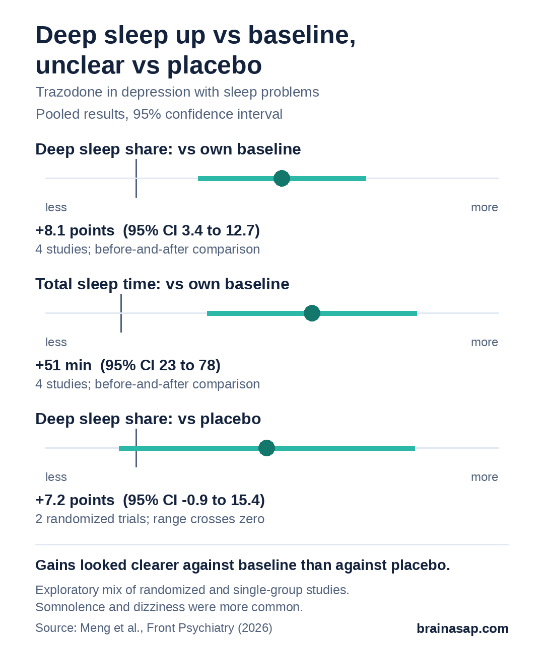 Three range plots. Deep sleep share versus own baseline: +8 percentage points, 95% CI 3.4 to 12.7. Total sleep time versus own baseline: +51 minutes, 95% CI 23 to 78. Deep sleep share versus placebo in two randomized trials: +7.2 points, 95% CI -0.9 to 15.4, crossing zero.