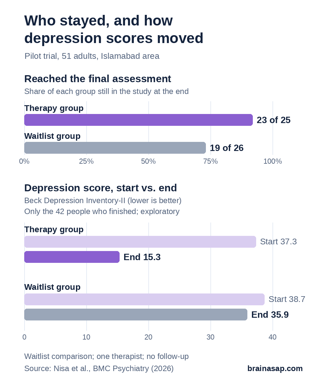 Two-part chart. Top: share of each group that reached the final assessment: therapy group 23 of 25 (92 percent), waitlist group 19 of 26 (73 percent). Bottom: average Beck Depression Inventory score at the start and end among people who finished: therapy group 37.3 to 15.3, waitlist group 38.7 to 35.9.