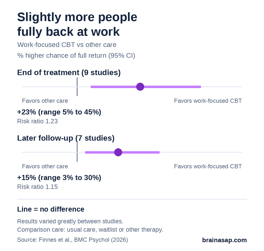 Range chart comparing work-focused CBT with other care for full return to work: 23% higher chance at end of treatment (95% confidence interval 5% to 45%, 9 studies) and 15% higher at follow-up (3% to 30%, 7 studies).
